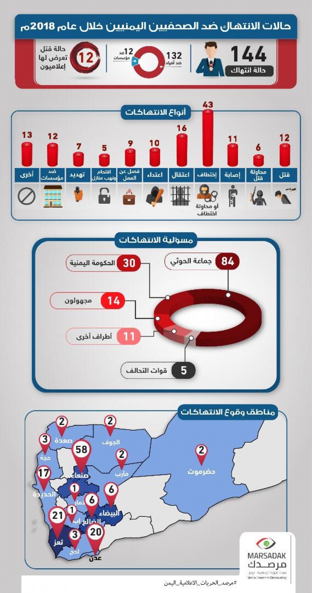 تقرير حقوقي يرصد 144 انتهاكاً ضد الحريات الاعلامية خلال العام الماضي منها 12 حالة قتل 