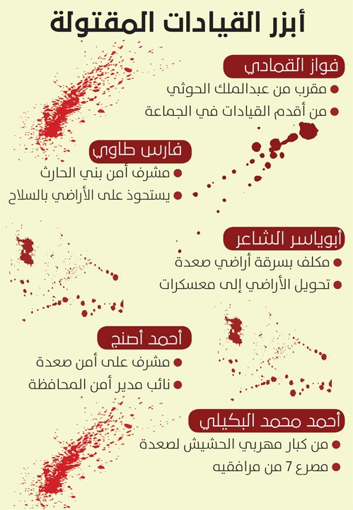 "انفوجرافيك " ابرز قتلى المليشيات الحوثية خلال الفترة الماضية